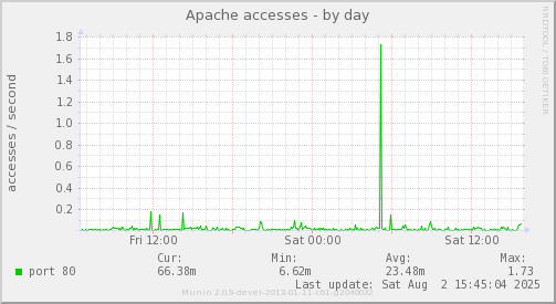 Apache accesses