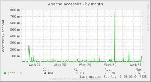 Apache accesses