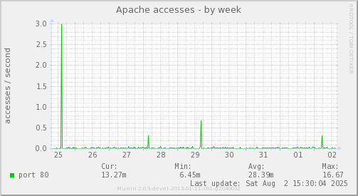 Apache accesses