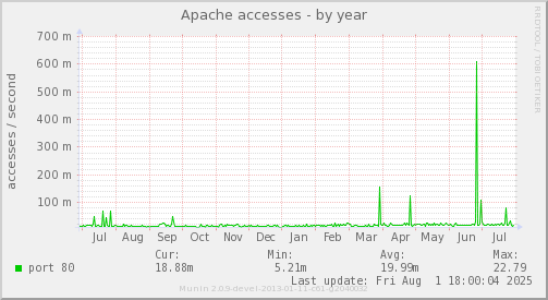 Apache accesses