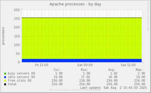 Apache processes