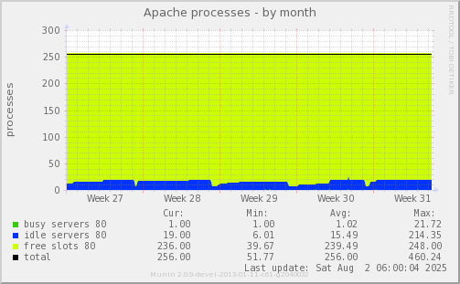 Apache processes