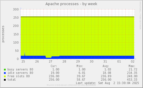 Apache processes