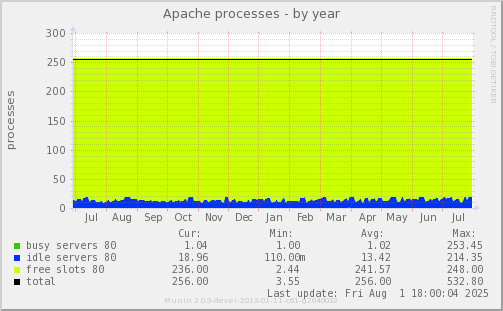 Apache processes