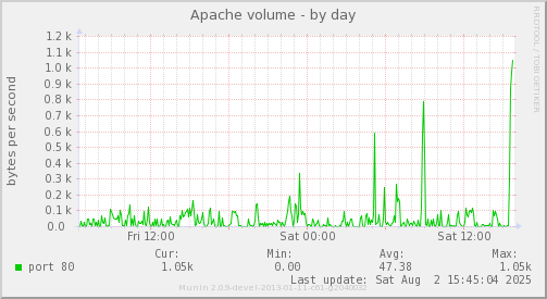 Apache volume