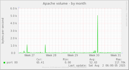 Apache volume