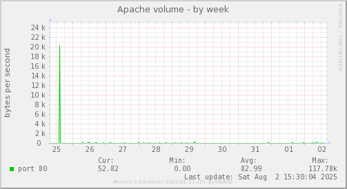Apache volume