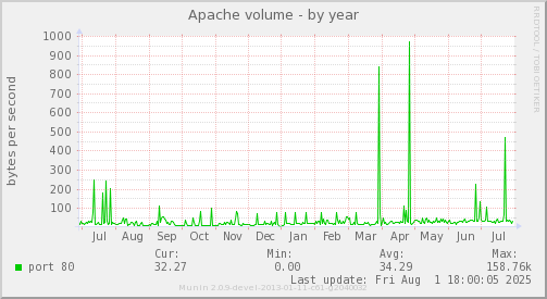 Apache volume