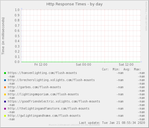 Http Response Times