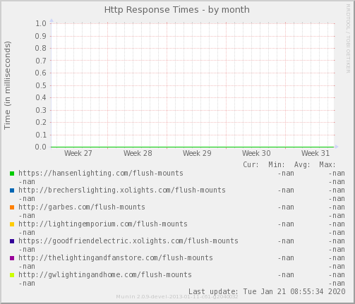 Http Response Times