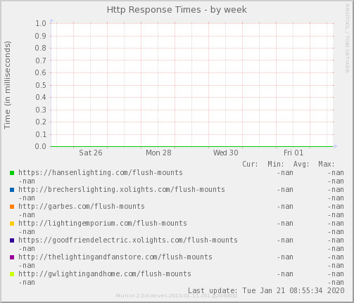 Http Response Times