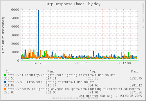Http Response Times