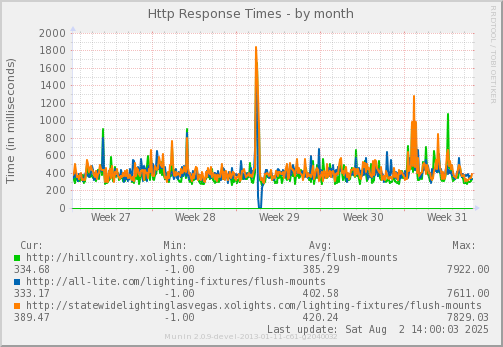 Http Response Times