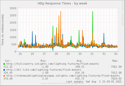 Http Response Times