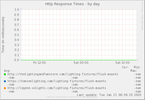 Http Response Times