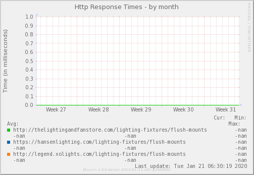 Http Response Times
