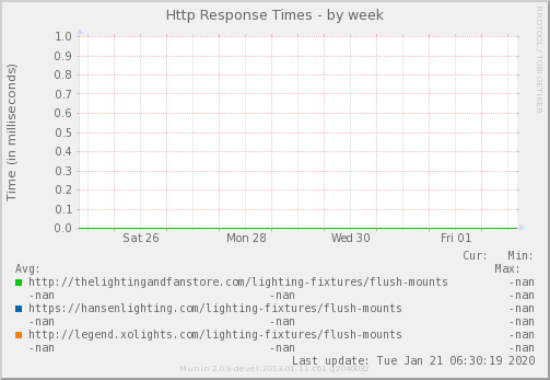 Http Response Times