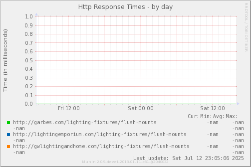Http Response Times