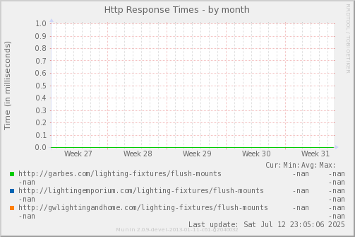 Http Response Times