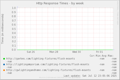 Http Response Times