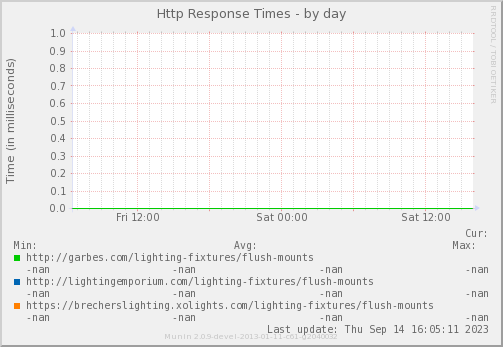 Http Response Times
