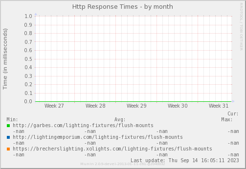 Http Response Times