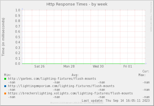 Http Response Times