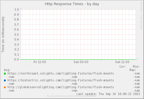 Http Response Times
