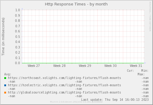 Http Response Times