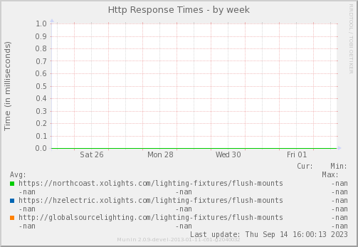 Http Response Times