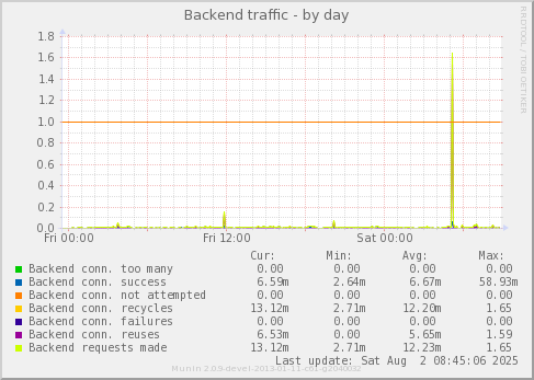 Backend traffic