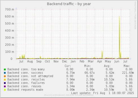 Backend traffic