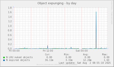 Object expunging