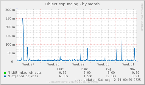 Object expunging