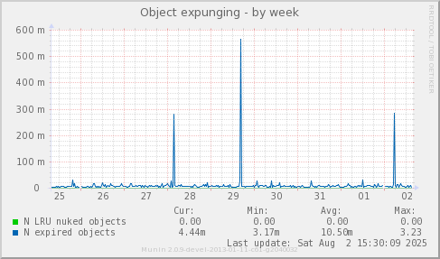 Object expunging