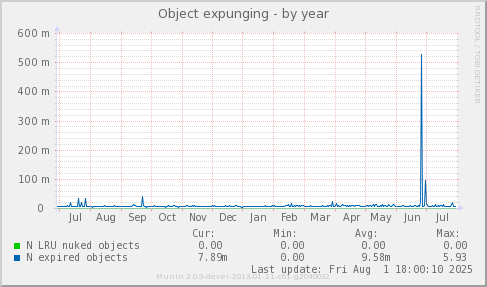 Object expunging
