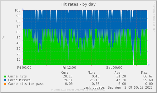 Hit rates
