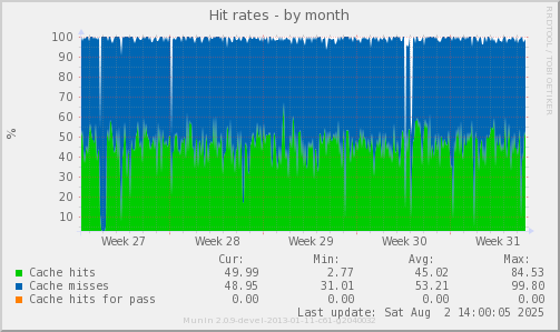 Hit rates