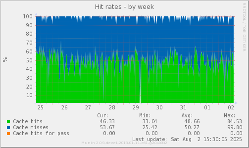 Hit rates