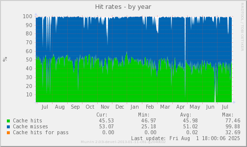 Hit rates