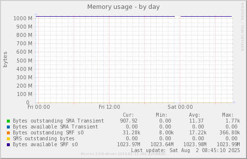 Memory usage