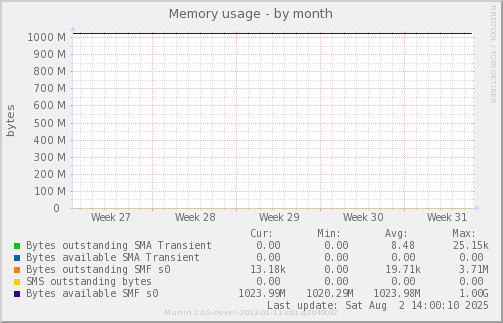 Memory usage