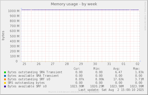 Memory usage