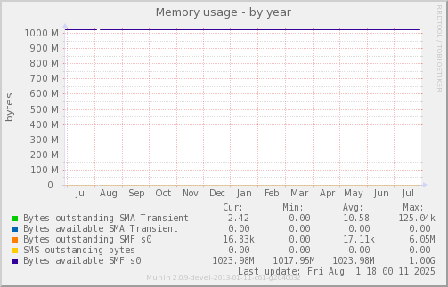 Memory usage