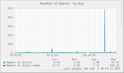 Number of objects