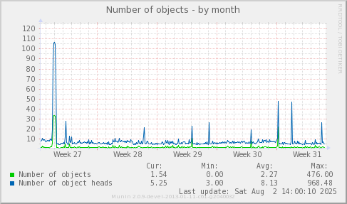 Number of objects