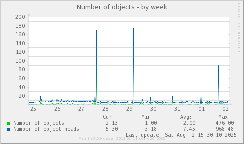 Number of objects