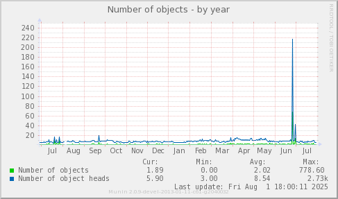 Number of objects