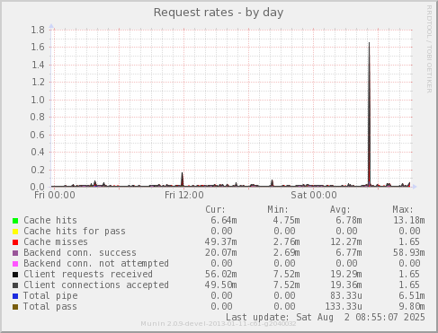 Request rates