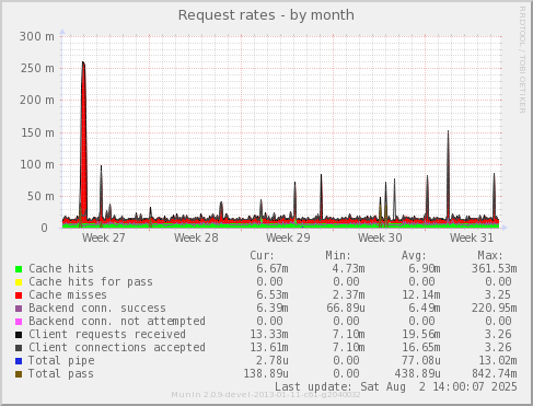 Request rates